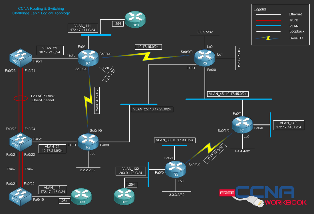 Free CCNA Workbook Challenge Lab 1 - Logical Topology