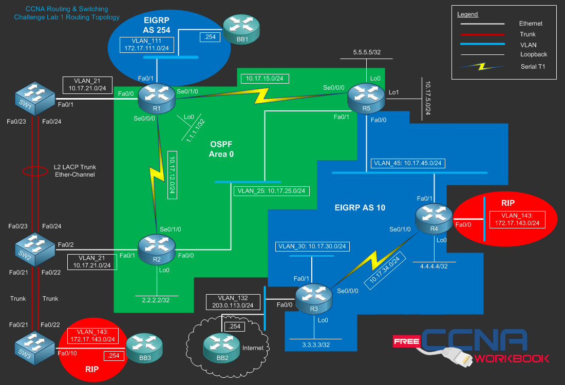 Image result for CCNA free lab