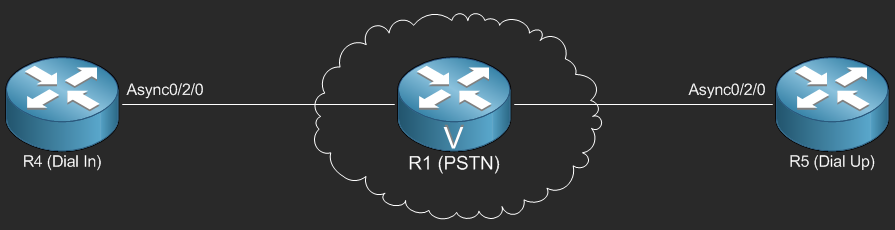 Dial up and Dial in WIC-1AM-V2 Configuration